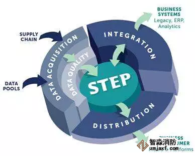 收集數(shù)據(jù)