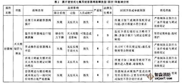 表2為七氟丙烷氣體滅火產(chǎn)品主要部件故障類型和影響分析。 