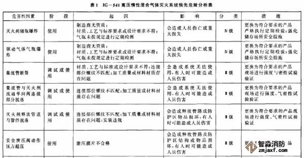 表1為IG一541高壓惰性混合氣體滅火系統(tǒng)預(yù)先危險分析實例。